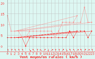 Courbe de la force du vent pour Oberstdorf