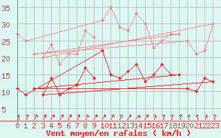 Courbe de la force du vent pour Reims-Prunay (51)