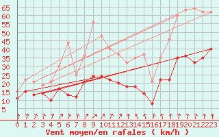 Courbe de la force du vent pour Pointe de Socoa (64)