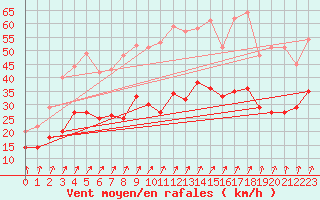 Courbe de la force du vent pour Brest (29)