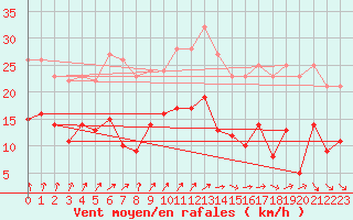 Courbe de la force du vent pour Tours (37)