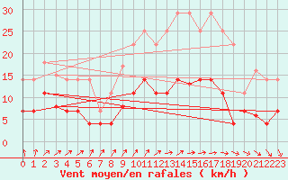 Courbe de la force du vent pour Vejer de la Frontera