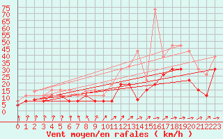 Courbe de la force du vent pour Cognac (16)