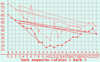 Courbe de la force du vent pour Brocken