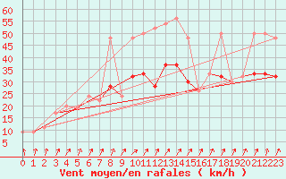 Courbe de la force du vent pour Boscombe Down