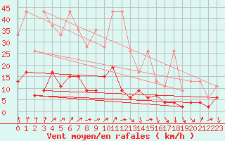 Courbe de la force du vent pour La Fretaz (Sw)