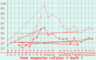 Courbe de la force du vent pour Harzgerode