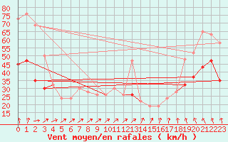 Courbe de la force du vent pour Manston (UK)