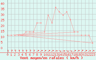 Courbe de la force du vent pour Kokemaki Tulkkila