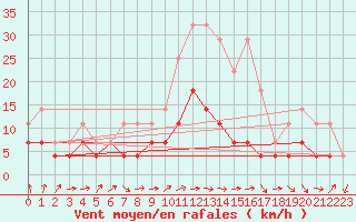 Courbe de la force du vent pour Hallhaaxaasen