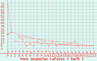 Courbe de la force du vent pour Fribourg (All)
