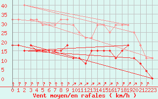 Courbe de la force du vent pour Le Touquet (62)