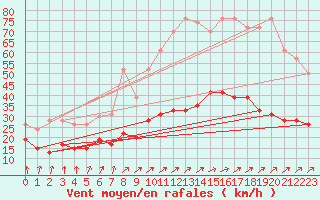 Courbe de la force du vent pour Dunkerque (59)