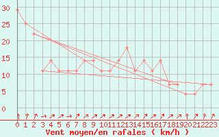 Courbe de la force du vent pour Mullingar