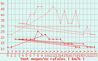 Courbe de la force du vent pour Schleswig