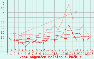 Courbe de la force du vent pour Siria
