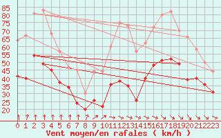 Courbe de la force du vent pour Mont-Aigoual (30)