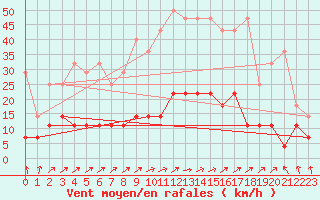 Courbe de la force du vent pour Weiden