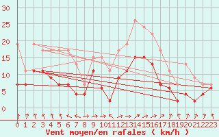 Courbe de la force du vent pour Ble / Mulhouse (68)
