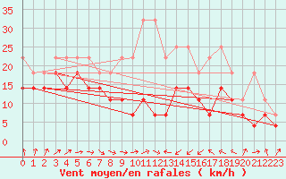 Courbe de la force du vent pour Kahler Asten