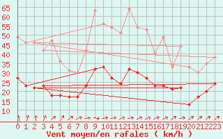 Courbe de la force du vent pour Orly (91)