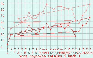 Courbe de la force du vent pour Rouen (76)