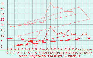 Courbe de la force du vent pour Madrid / Retiro (Esp)