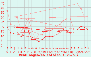 Courbe de la force du vent pour Evreux (27)