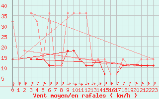 Courbe de la force du vent pour Kozienice