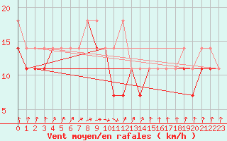 Courbe de la force du vent pour Koszalin