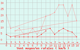 Courbe de la force du vent pour Ebnat-Kappel