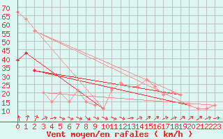 Courbe de la force du vent pour Mona