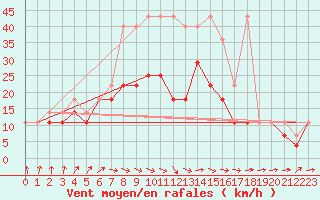 Courbe de la force du vent pour Wlodawa