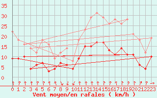 Courbe de la force du vent pour Montlimar (26)