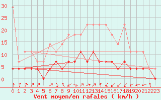 Courbe de la force du vent pour Offenbach Wetterpar