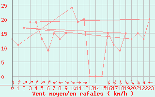 Courbe de la force du vent pour Adrar