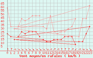 Courbe de la force du vent pour Zinnwald-Georgenfeld