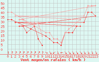 Courbe de la force du vent pour Mahumudia