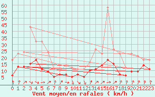 Courbe de la force du vent pour Chieming