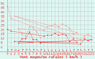 Courbe de la force du vent pour Calvi (2B)