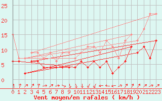 Courbe de la force du vent pour Gttingen