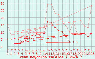 Courbe de la force du vent pour Mont-de-Marsan (40)