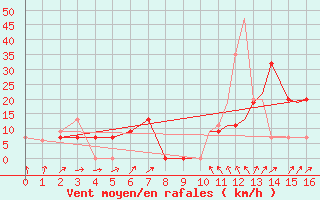 Courbe de la force du vent pour Dayton, Cox Dayton International Airport