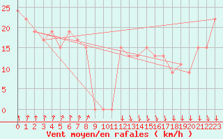 Courbe de la force du vent pour Paganella