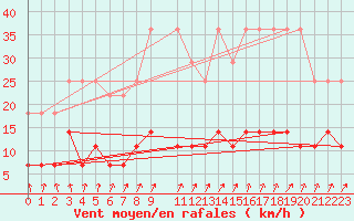 Courbe de la force du vent pour Elsenborn (Be)