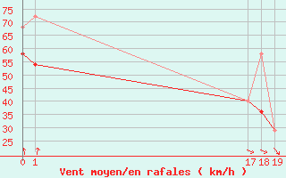 Courbe de la force du vent pour Stekenjokk