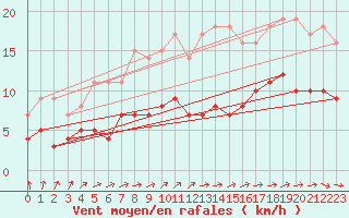 Courbe de la force du vent pour Malaa-Braennan