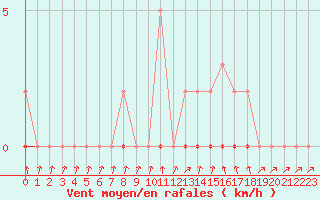 Courbe de la force du vent pour Xonrupt-Longemer (88)