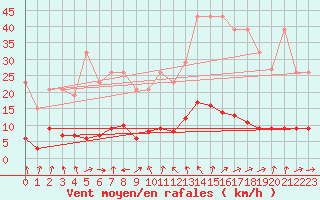 Courbe de la force du vent pour Trgueux (22)