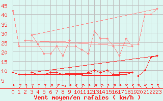Courbe de la force du vent pour Hd-Bazouges (35)